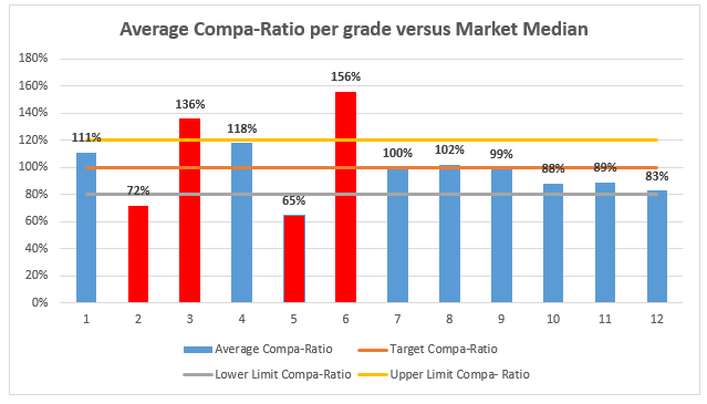 Average compa-ratio per grade versus market median
